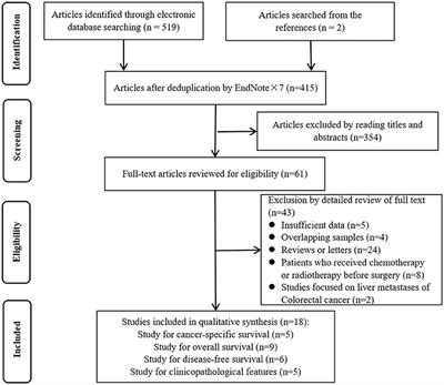 The Clinicopathological and Prognostic Implications of FoxP3+ Regulatory T Cells in Patients with Colorectal Cancer: A Meta-Analysis